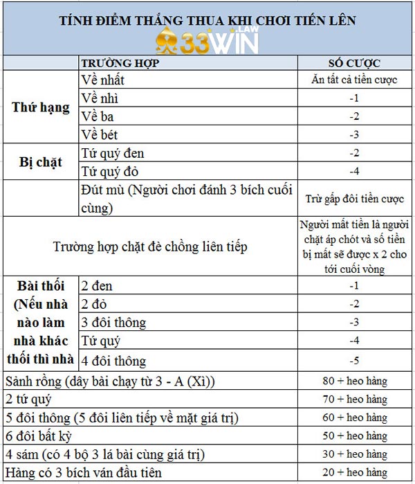 Tính điểm khi chơi Tiến lên miền Nam